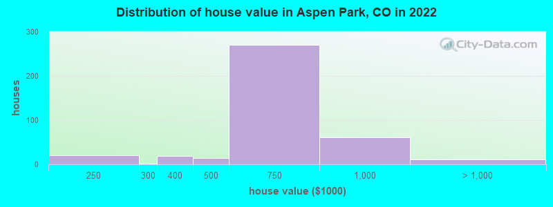 Distribution of house value in Aspen Park, CO in 2022