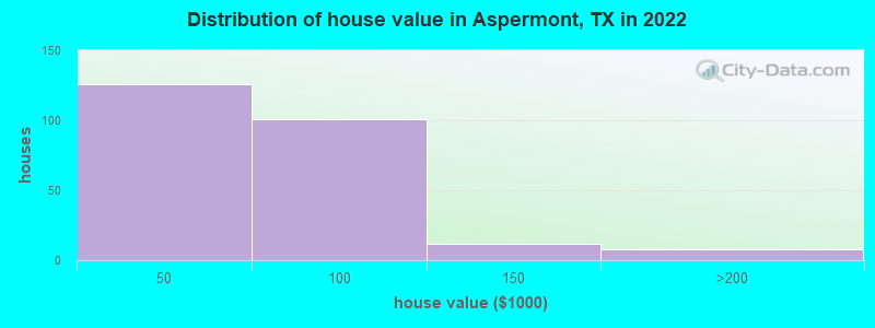 Distribution of house value in Aspermont, TX in 2022
