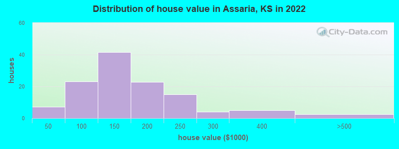 Distribution of house value in Assaria, KS in 2021