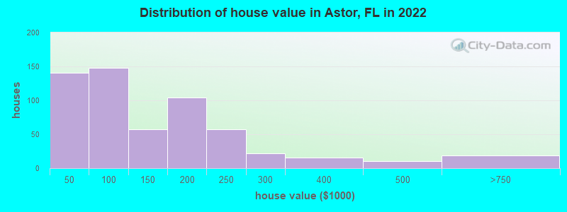 Distribution of house value in Astor, FL in 2022