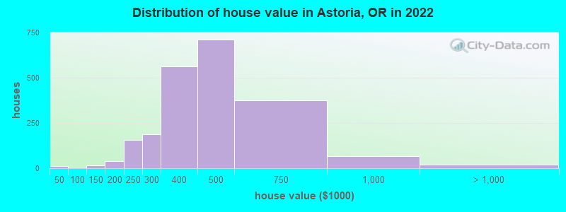 Distribution of house value in Astoria, OR in 2019