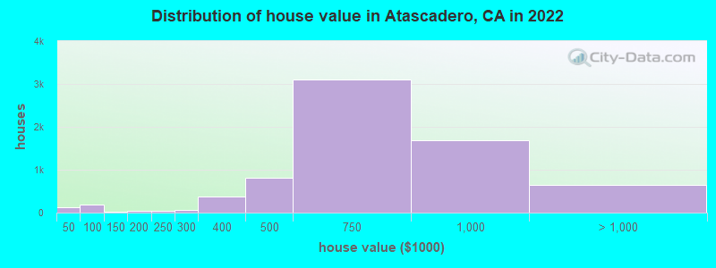 Distribution of house value in Atascadero, CA in 2022