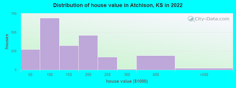 Distribution of house value in Atchison, KS in 2021