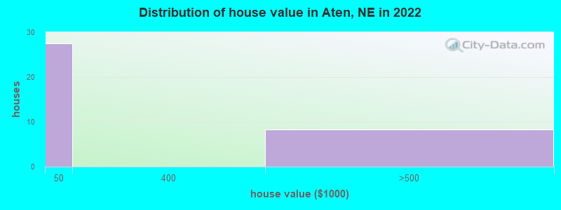 Distribution of house value in Aten, NE in 2022