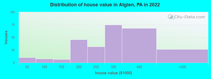 Distribution of house value in Atglen, PA in 2022