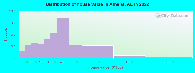 Distribution of house value in Athens, AL in 2019