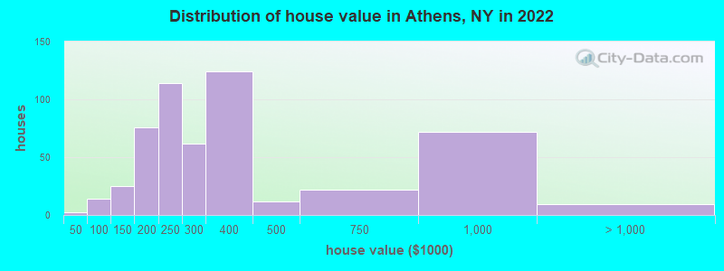 Distribution of house value in Athens, NY in 2022