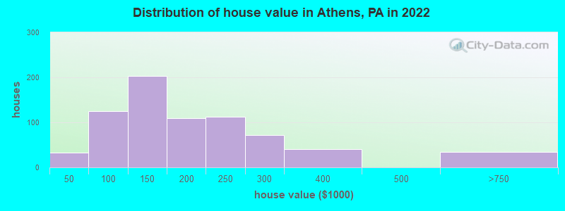 Distribution of house value in Athens, PA in 2022
