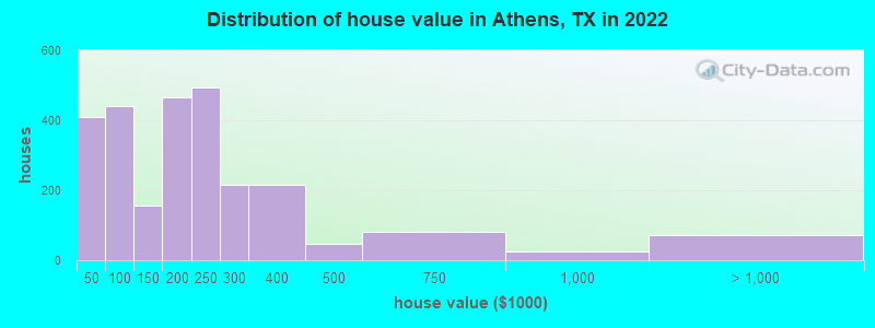 Distribution of house value in Athens, TX in 2019