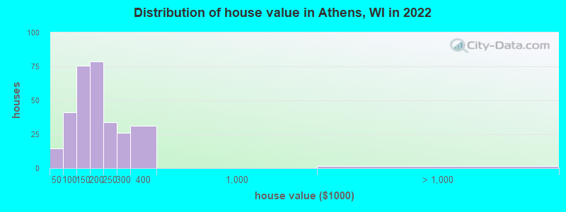 Distribution of house value in Athens, WI in 2022