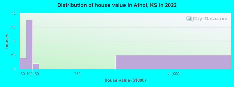 Distribution of house value in Athol, KS in 2022