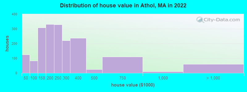 Distribution of house value in Athol, MA in 2022