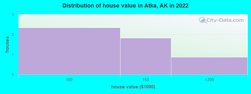 Distribution of house value in Atka, AK in 2022