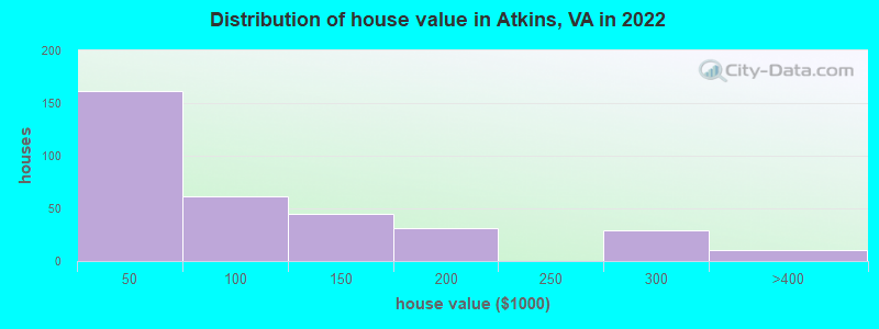 Distribution of house value in Atkins, VA in 2022