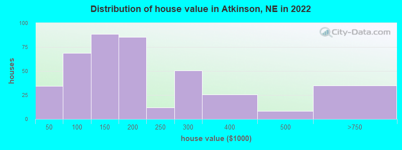Distribution of house value in Atkinson, NE in 2022