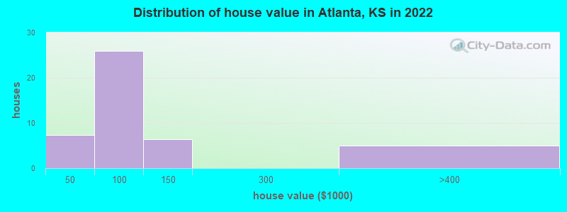 Distribution of house value in Atlanta, KS in 2022