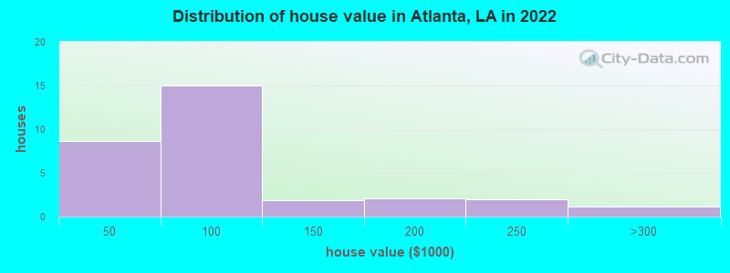 Distribution of house value in Atlanta, LA in 2022