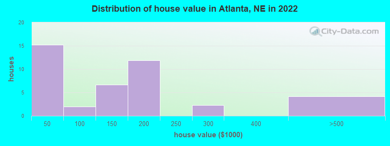 Distribution of house value in Atlanta, NE in 2022
