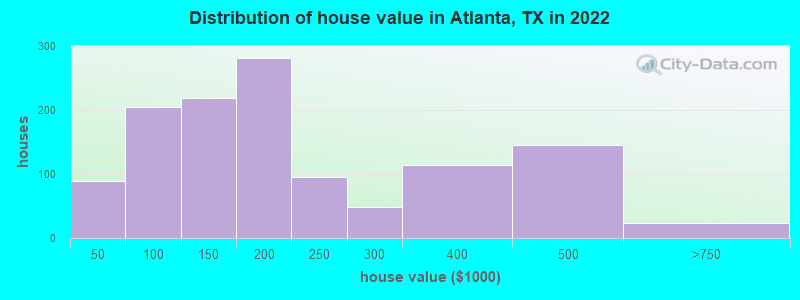 Distribution of house value in Atlanta, TX in 2022
