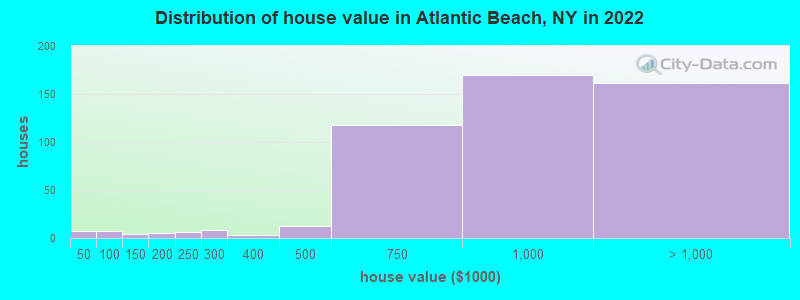 Distribution of house value in Atlantic Beach, NY in 2019