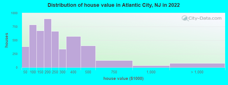 Distribution of house value in Atlantic City, NJ in 2021