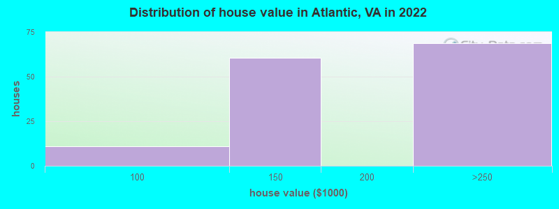Distribution of house value in Atlantic, VA in 2022