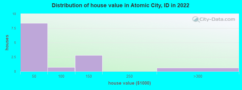 Distribution of house value in Atomic City, ID in 2022