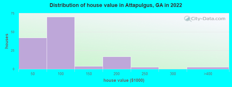 Distribution of house value in Attapulgus, GA in 2022