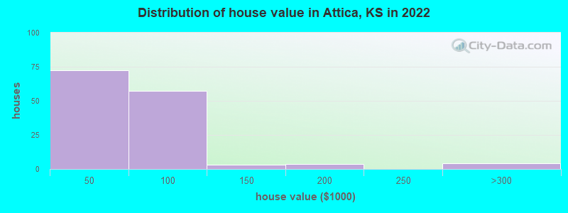 Distribution of house value in Attica, KS in 2022