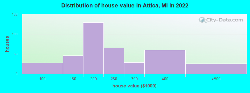 Distribution of house value in Attica, MI in 2022