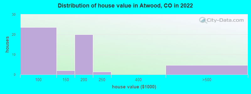 Distribution of house value in Atwood, CO in 2022