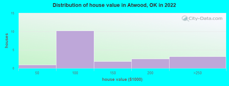 Distribution of house value in Atwood, OK in 2022