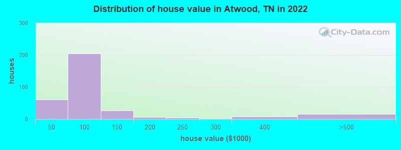 Distribution of house value in Atwood, TN in 2022