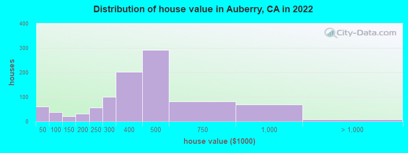 Distribution of house value in Auberry, CA in 2022