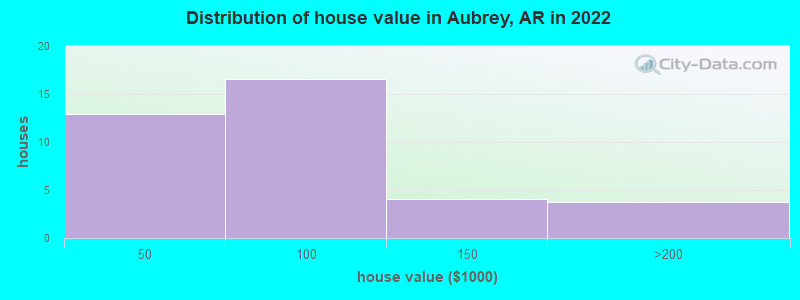 Distribution of house value in Aubrey, AR in 2022