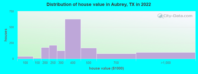 Distribution of house value in Aubrey, TX in 2022