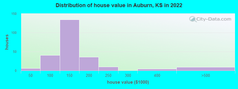 Distribution of house value in Auburn, KS in 2022