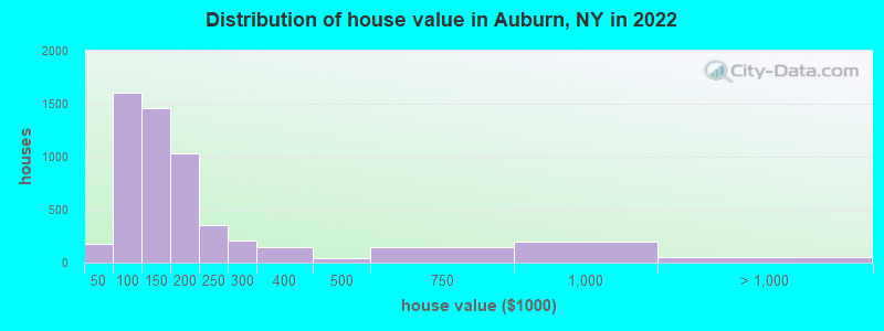 Distribution of house value in Auburn, NY in 2022