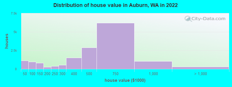 Distribution of house value in Auburn, WA in 2019
