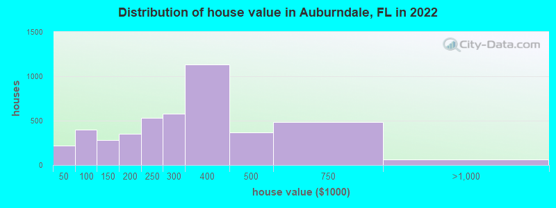 Distribution of house value in Auburndale, FL in 2019