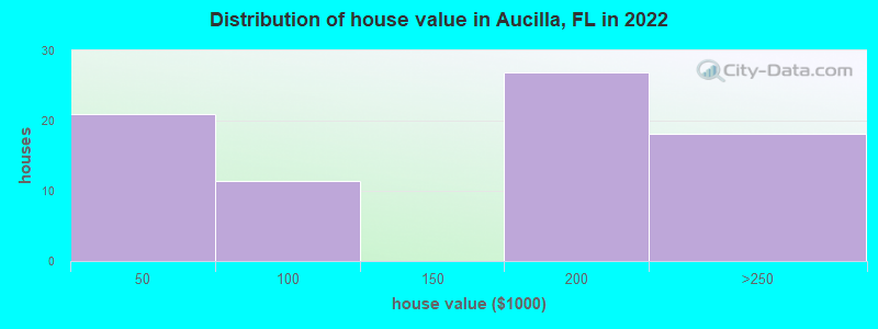 Distribution of house value in Aucilla, FL in 2022
