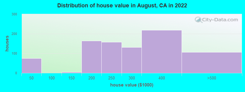Distribution of house value in August, CA in 2019