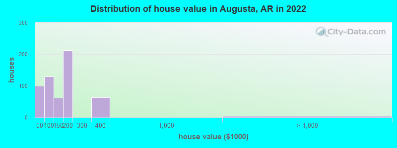 Distribution of house value in Augusta, AR in 2022