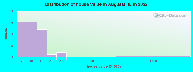 Distribution of house value in Augusta, IL in 2022
