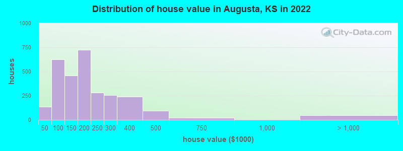 Distribution of house value in Augusta, KS in 2022