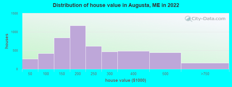 Distribution of house value in Augusta, ME in 2021