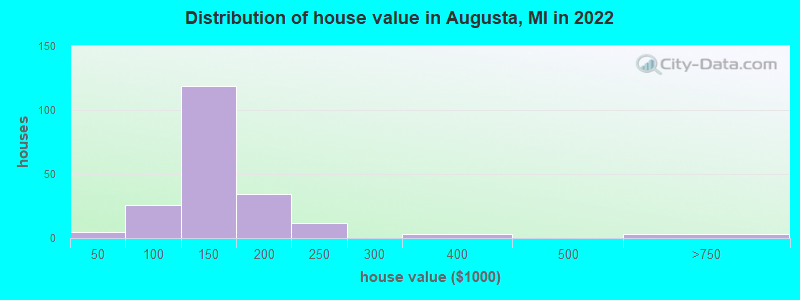 Distribution of house value in Augusta, MI in 2022