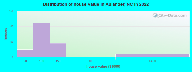 Distribution of house value in Aulander, NC in 2022