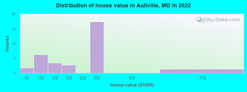 Distribution of house value in Aullville, MO in 2022