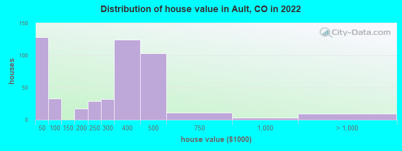 Distribution of house value in Ault, CO in 2022